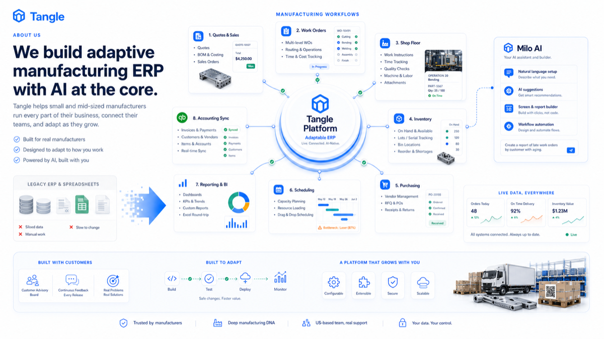 Tangle platform visual showing manufacturing workflows, live data, Milo AI, and adaptable ERP modules.