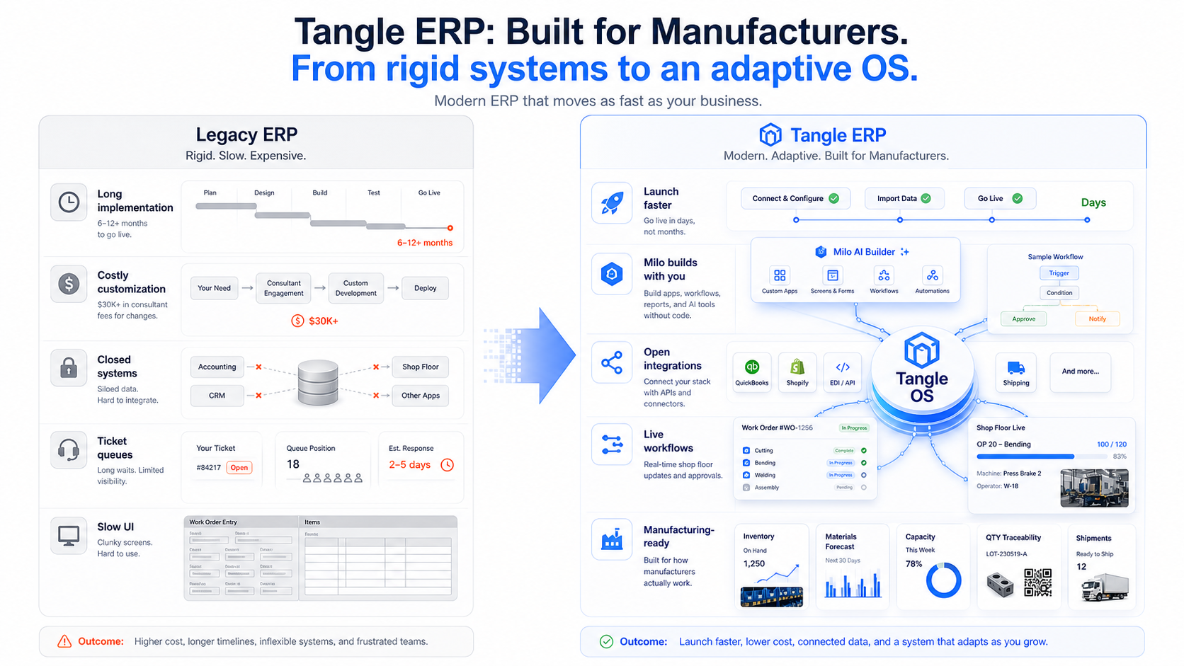 Comparison visual showing Tangle advantages versus traditional and legacy ERP.