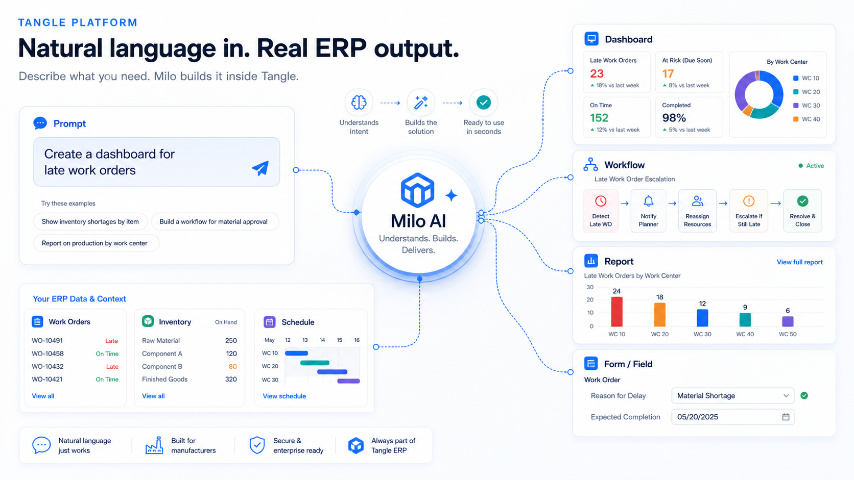 Milo manufacturing examples visual showing AI-assisted workflow, reporting, and manufacturing operations examples.