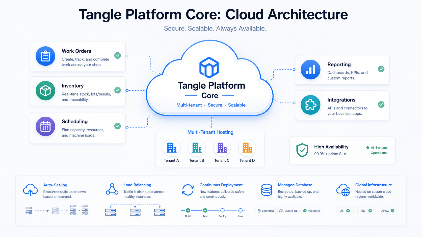 Cloud architecture visual showing managed hosting, environments, monitoring, backups, and platform services.