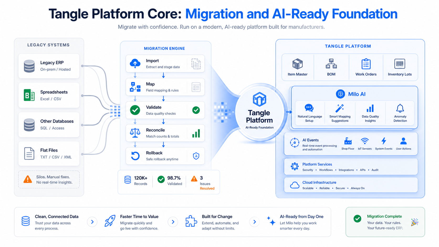 Migration and AI-ready foundation visual showing legacy data, workflow mapping, implementation support, and platform adoption.