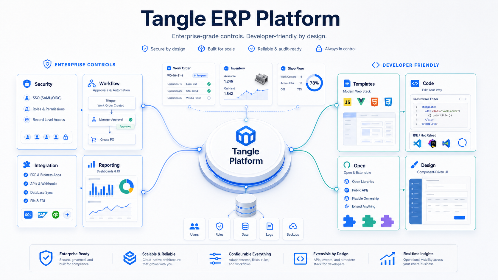 Tangle ERP platform overview showing front-end, back-end, workflows, integrations, and services.